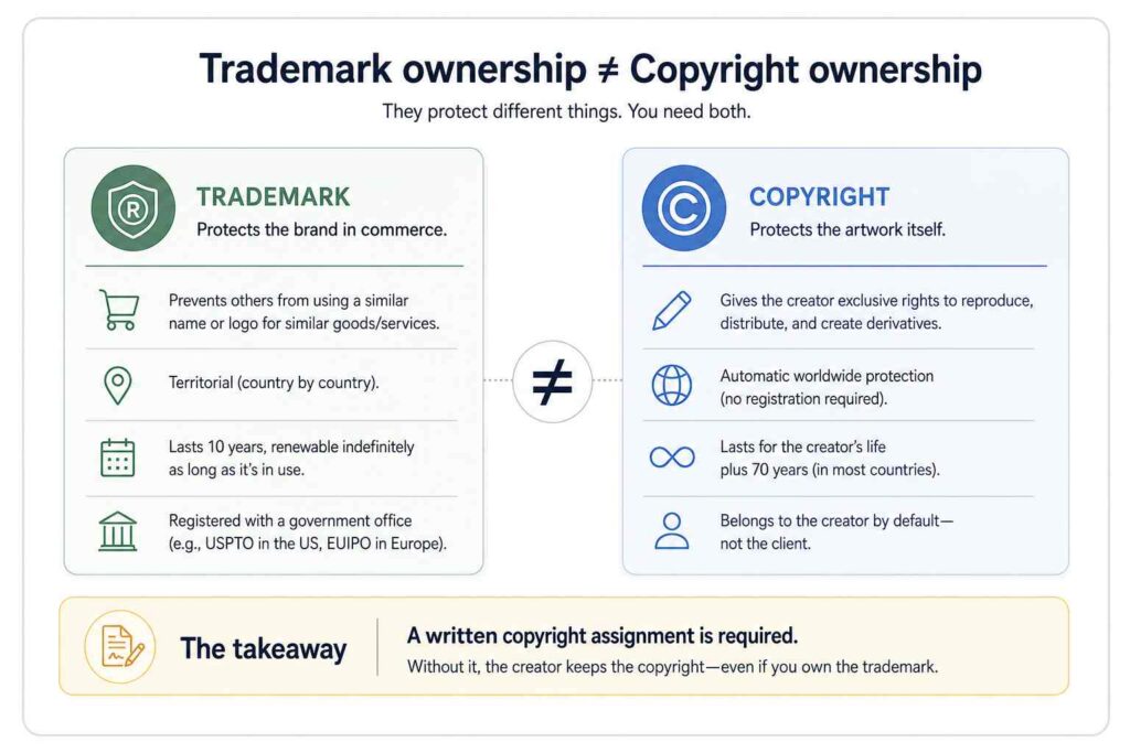 Trademark ownership vs copywrite ownership - Infographics