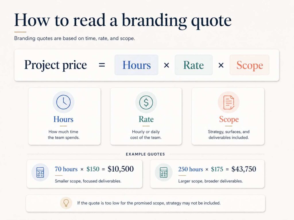 How to read a branding quote - Infographics