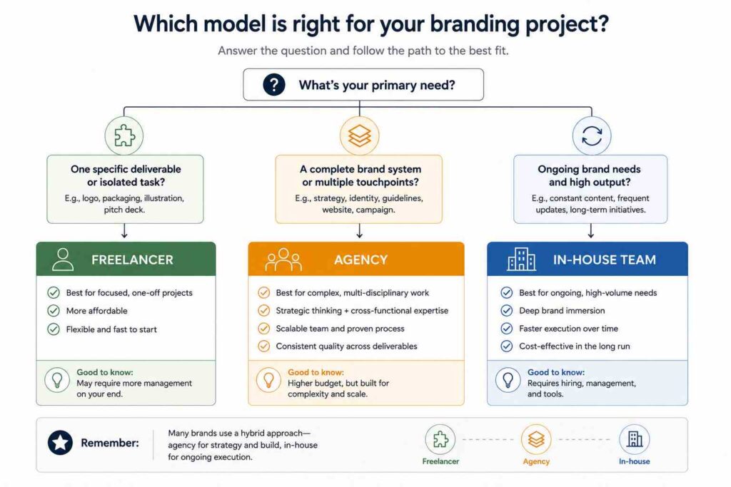 Which model is right for your branding project - Infographics