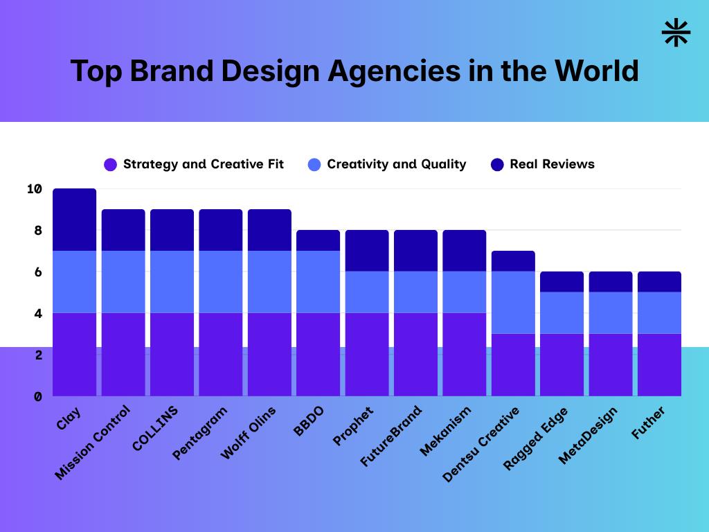 Stacked bar chart of the top 13 brand design agencies, scored out of 10 on strategy, creativity and reviews: Clay 10; Mission Control, COLLINS, Pentagram and Wolff Olins 9; BBDO, Prophet, FutureBrand and Mekanism 8; Dentsu Creative 7; Ragged Edge, MetaDesign and Further 6.